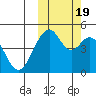 Usof Bay tide chart for Wednesday, October 19, 2022