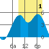 Usof Bay tide chart for Saturday, October 1, 2022