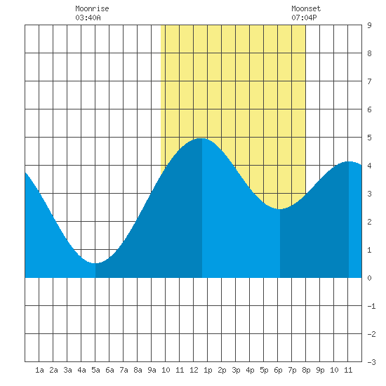 Usof Bay tide chart for Thursday, October 20, 2022