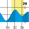 Usof Bay tide chart for Thursday, October 20, 2022