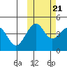 Usof Bay tide chart for Friday, October 21, 2022