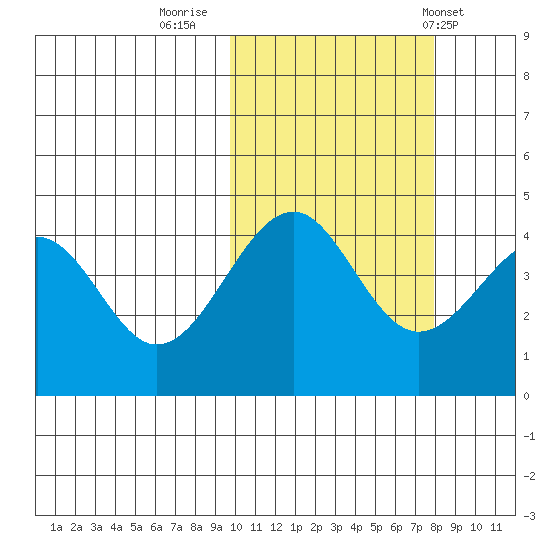 Usof Bay tide chart for Saturday, October 22, 2022