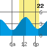 Usof Bay tide chart for Saturday, October 22, 2022