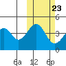 Usof Bay tide chart for Sunday, October 23, 2022