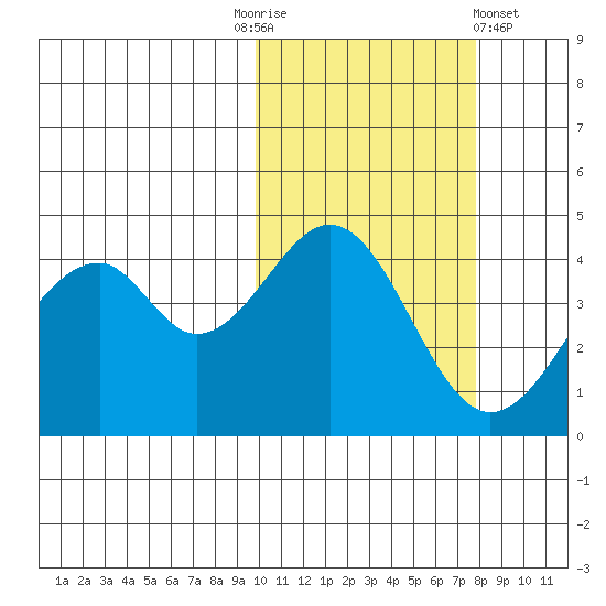Usof Bay tide chart for Monday, October 24, 2022