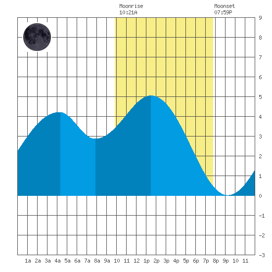 Usof Bay tide chart for Tuesday, October 25, 2022