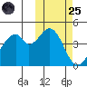 Usof Bay tide chart for Tuesday, October 25, 2022