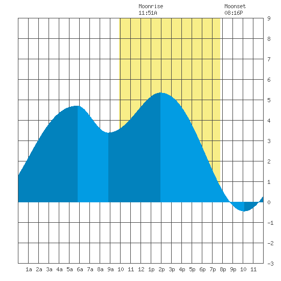 Usof Bay tide chart for Wednesday, October 26, 2022