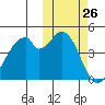 Usof Bay tide chart for Wednesday, October 26, 2022