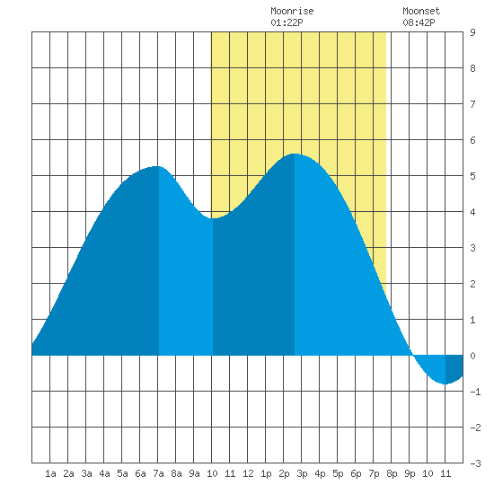 Usof Bay tide chart for Thursday, October 27, 2022