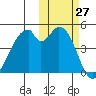 Usof Bay tide chart for Thursday, October 27, 2022