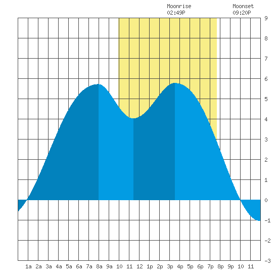 Usof Bay tide chart for Friday, October 28, 2022