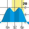 Usof Bay tide chart for Friday, October 28, 2022