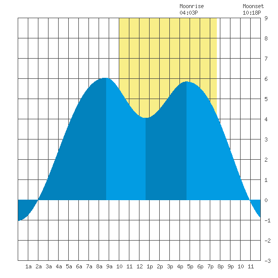 Usof Bay tide chart for Saturday, October 29, 2022
