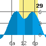 Usof Bay tide chart for Saturday, October 29, 2022