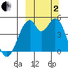 Usof Bay tide chart for Sunday, October 2, 2022