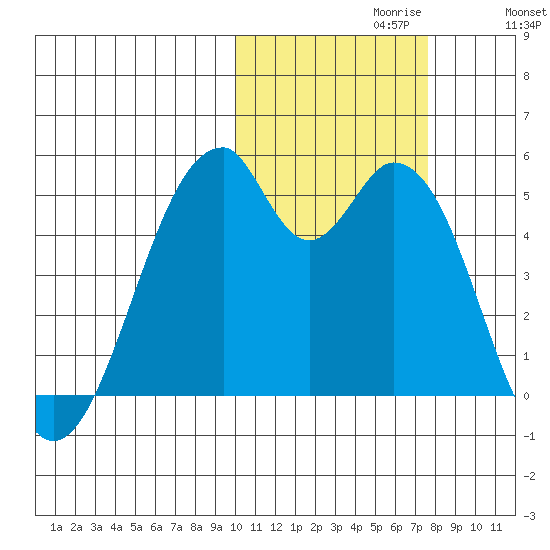 Usof Bay tide chart for Sunday, October 30, 2022