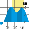 Usof Bay tide chart for Sunday, October 30, 2022