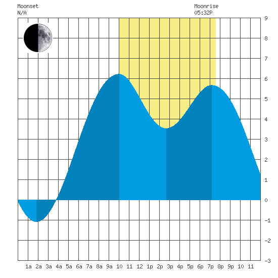 Usof Bay tide chart for Monday, October 31, 2022