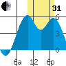 Usof Bay tide chart for Monday, October 31, 2022