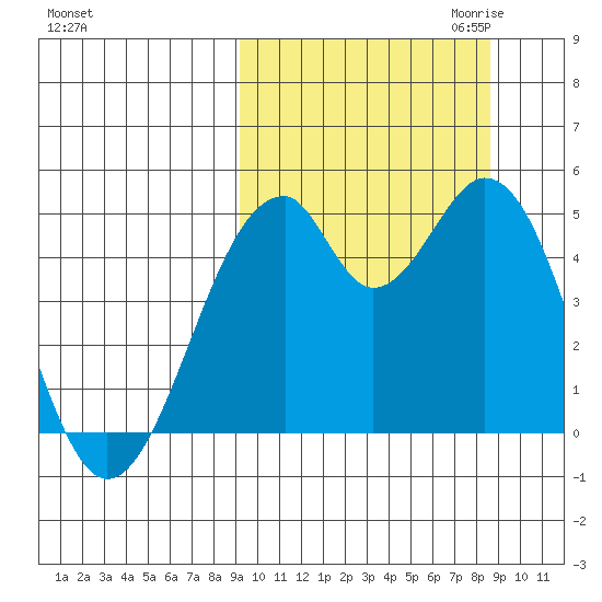 Usof Bay tide chart for Monday, October 3, 2022