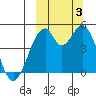 Usof Bay tide chart for Monday, October 3, 2022
