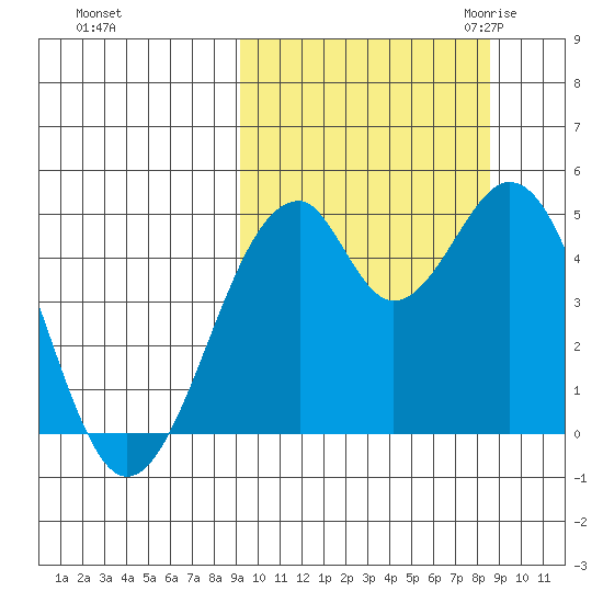 Usof Bay tide chart for Tuesday, October 4, 2022