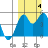 Usof Bay tide chart for Tuesday, October 4, 2022