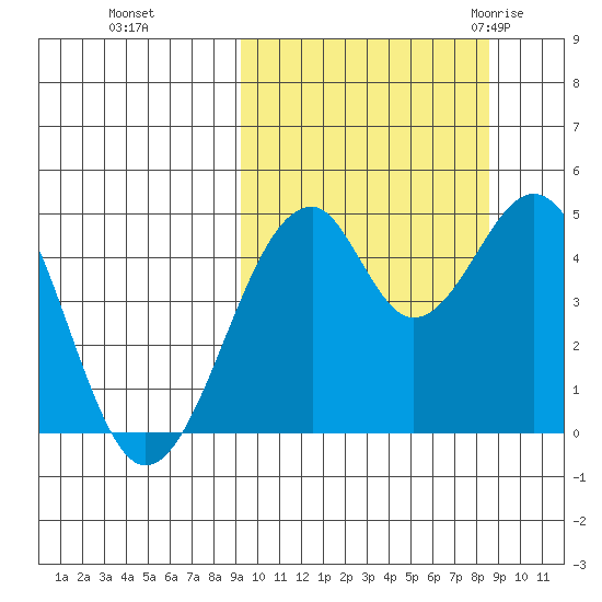 Usof Bay tide chart for Wednesday, October 5, 2022