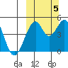 Usof Bay tide chart for Wednesday, October 5, 2022