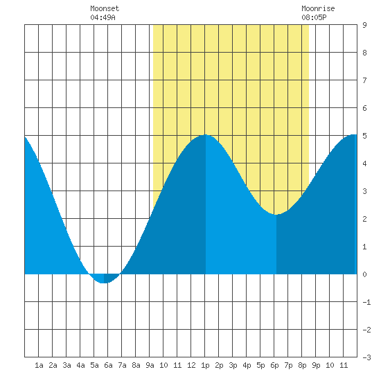 Usof Bay tide chart for Thursday, October 6, 2022