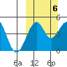 Usof Bay tide chart for Thursday, October 6, 2022
