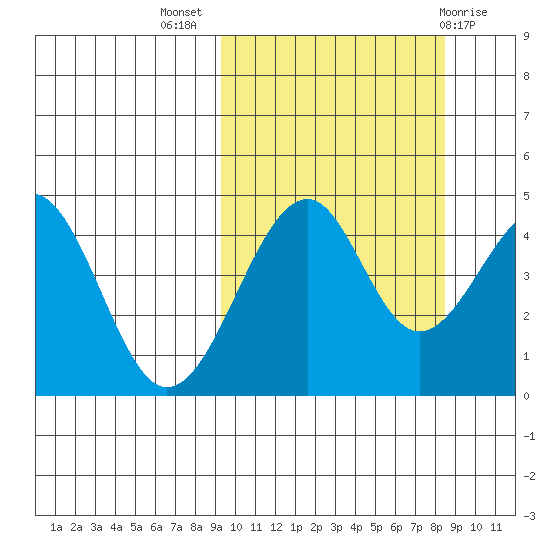 Usof Bay tide chart for Friday, October 7, 2022