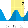 Usof Bay tide chart for Friday, October 7, 2022