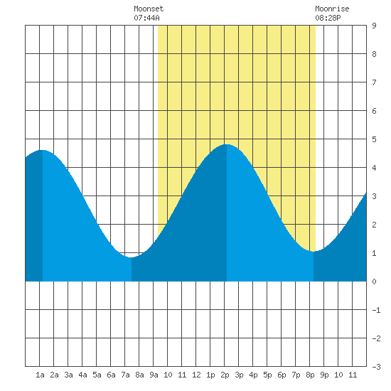Usof Bay tide chart for Saturday, October 8, 2022
