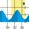Usof Bay tide chart for Saturday, October 8, 2022