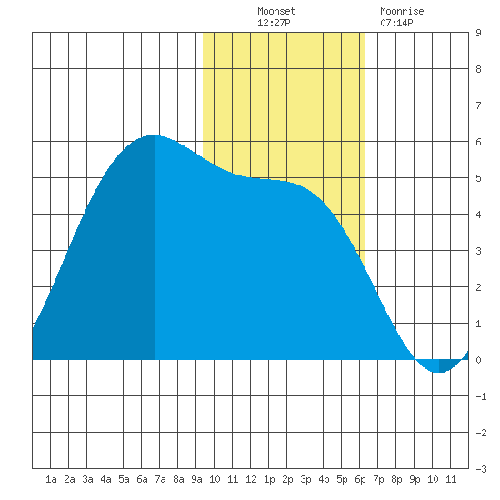 Usof Bay tide chart for Thursday, November 10, 2022