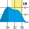 Usof Bay tide chart for Thursday, November 10, 2022