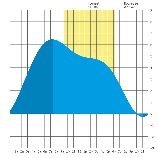 Usof Bay tide chart for Friday, November 11, 2022
