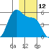 Usof Bay tide chart for Saturday, November 12, 2022