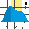 Usof Bay tide chart for Sunday, November 13, 2022