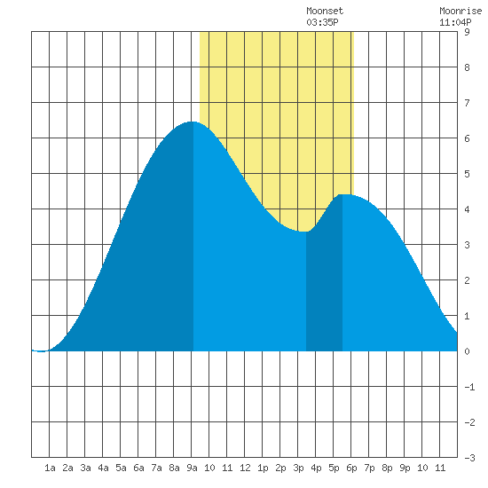 Usof Bay tide chart for Monday, November 14, 2022