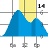 Usof Bay tide chart for Monday, November 14, 2022