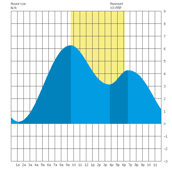 Usof Bay tide chart for Tuesday, November 15, 2022