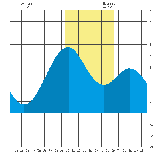Usof Bay tide chart for Thursday, November 17, 2022