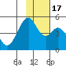 Usof Bay tide chart for Thursday, November 17, 2022