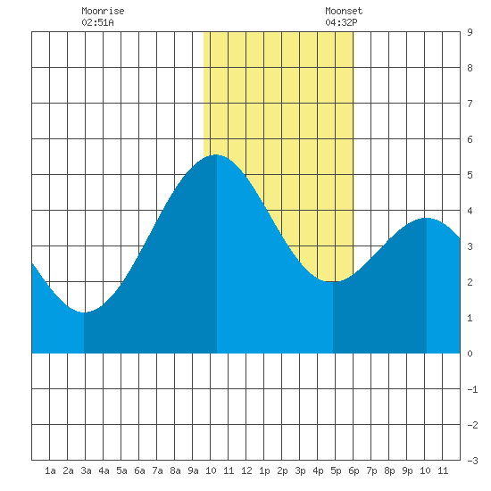 Usof Bay tide chart for Friday, November 18, 2022
