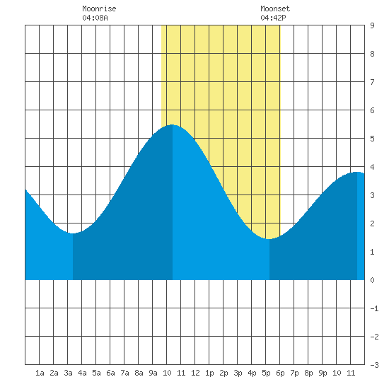 Usof Bay tide chart for Saturday, November 19, 2022