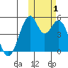 Usof Bay tide chart for Tuesday, November 1, 2022
