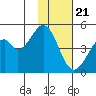 Usof Bay tide chart for Monday, November 21, 2022
